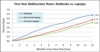 Illustration for article titled Laptop Reliability Study: Asus and Toshiba Come Out on Top